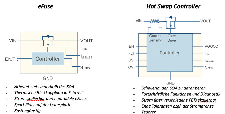 eFuses erfüllen die Anforderungen an den Überstromschutz in  Cloud-Anwendungen